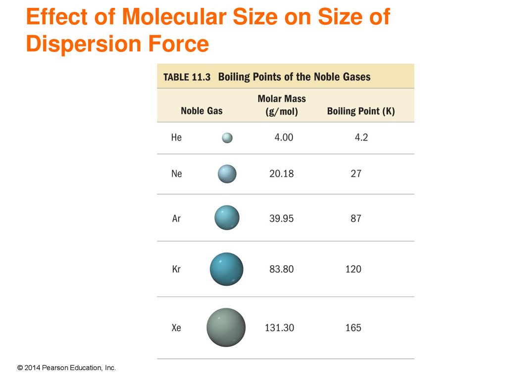 Effect of Molecular Size on Size of Dispersion Force