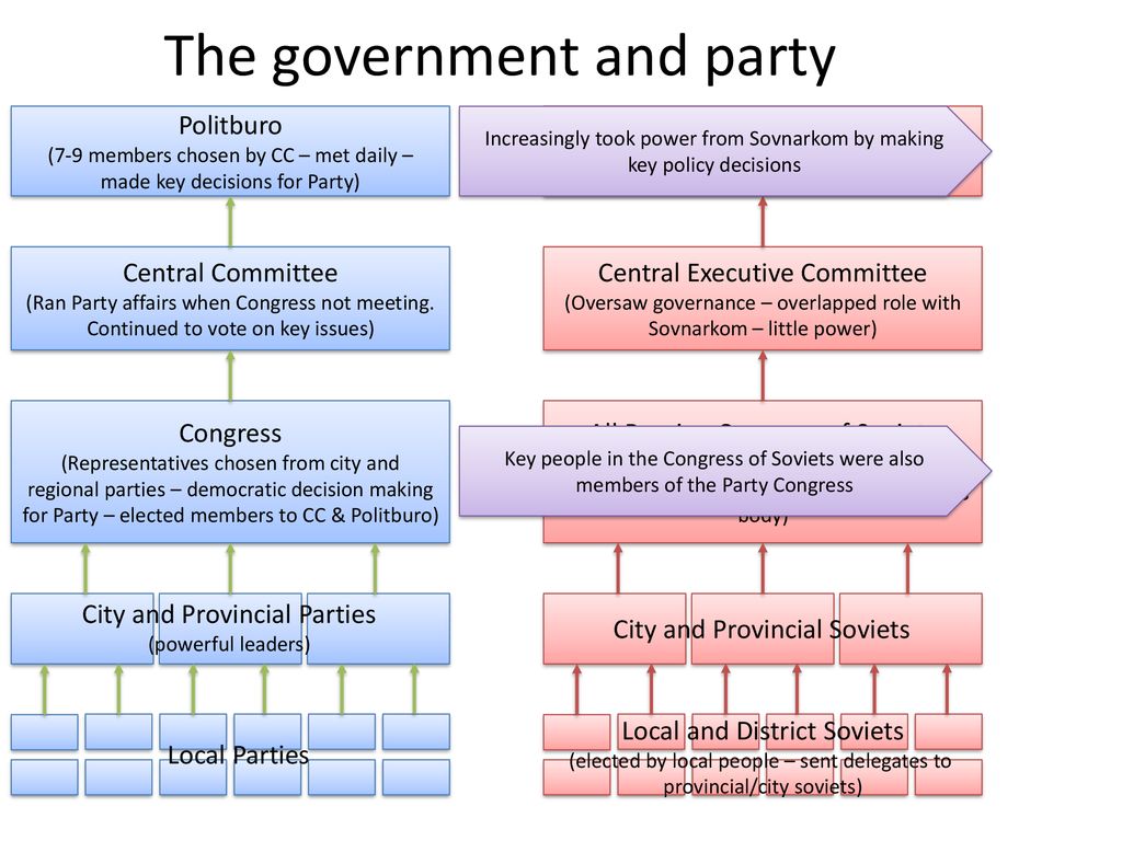 Creation of the Bolshevik Dictatorship - ppt download