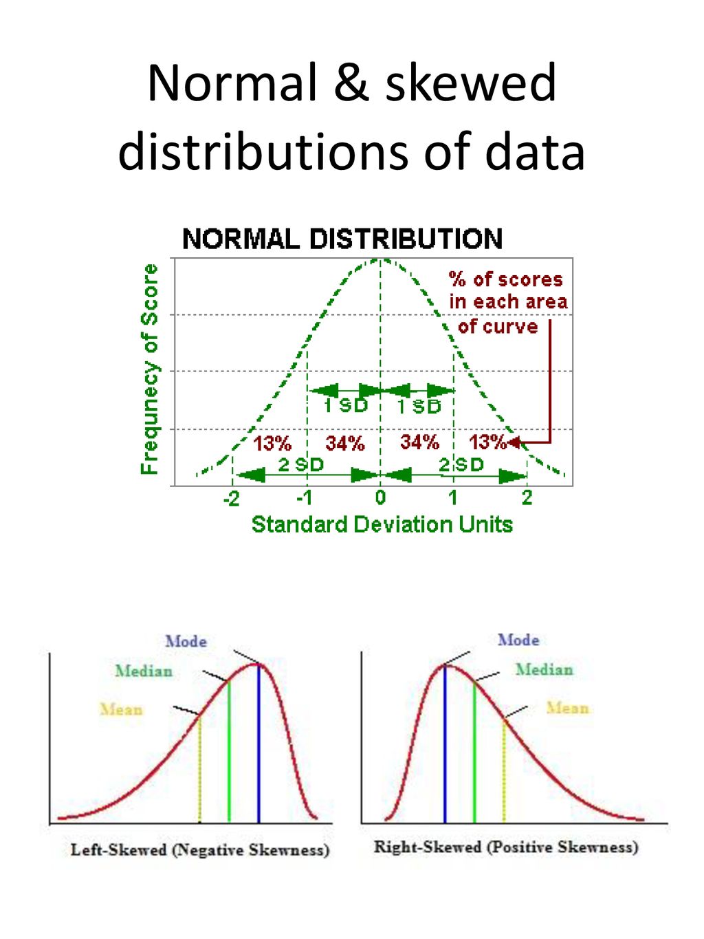 Normal & skewed distributions of data