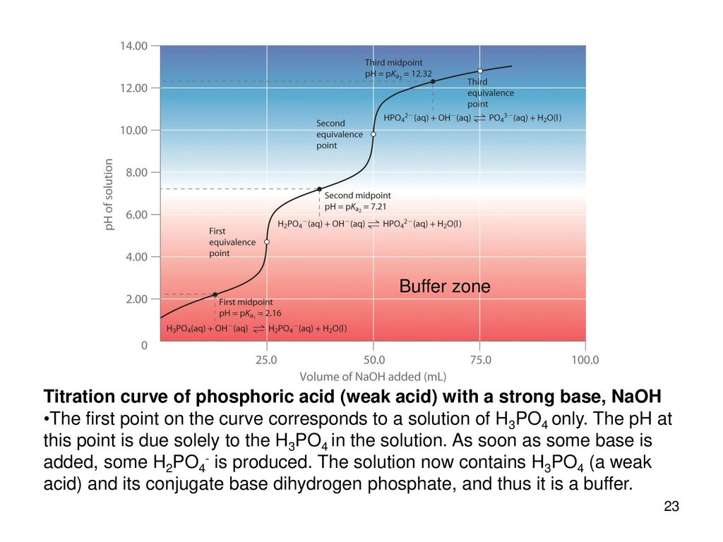 Ionic Equilibria Part II Buffers and Titration Curves ppt download