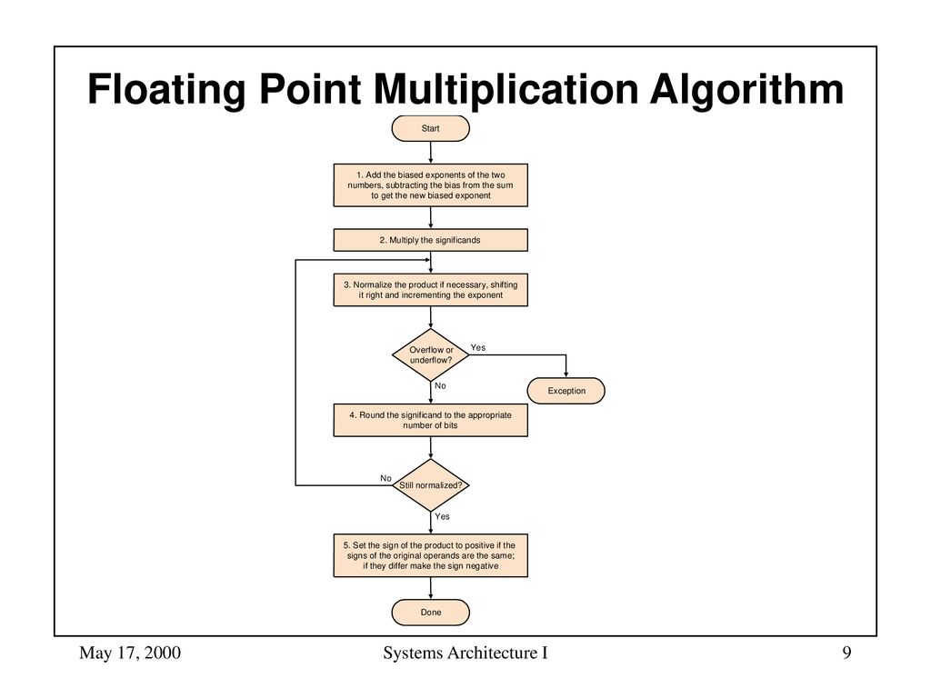 Systems architecture i ppt download