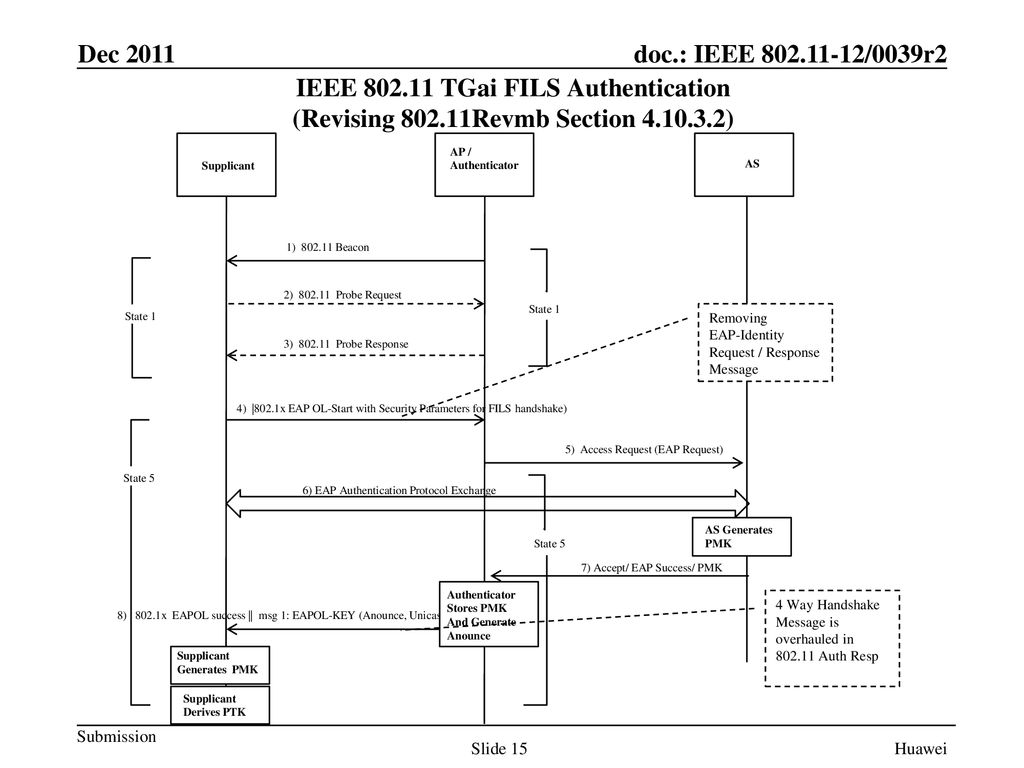 Tgai fils authentication protocol ppt download