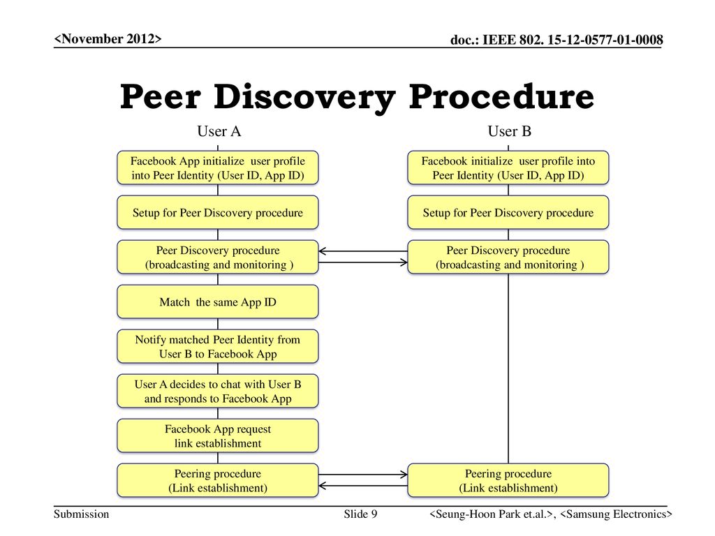 Peer Discovery Procedure