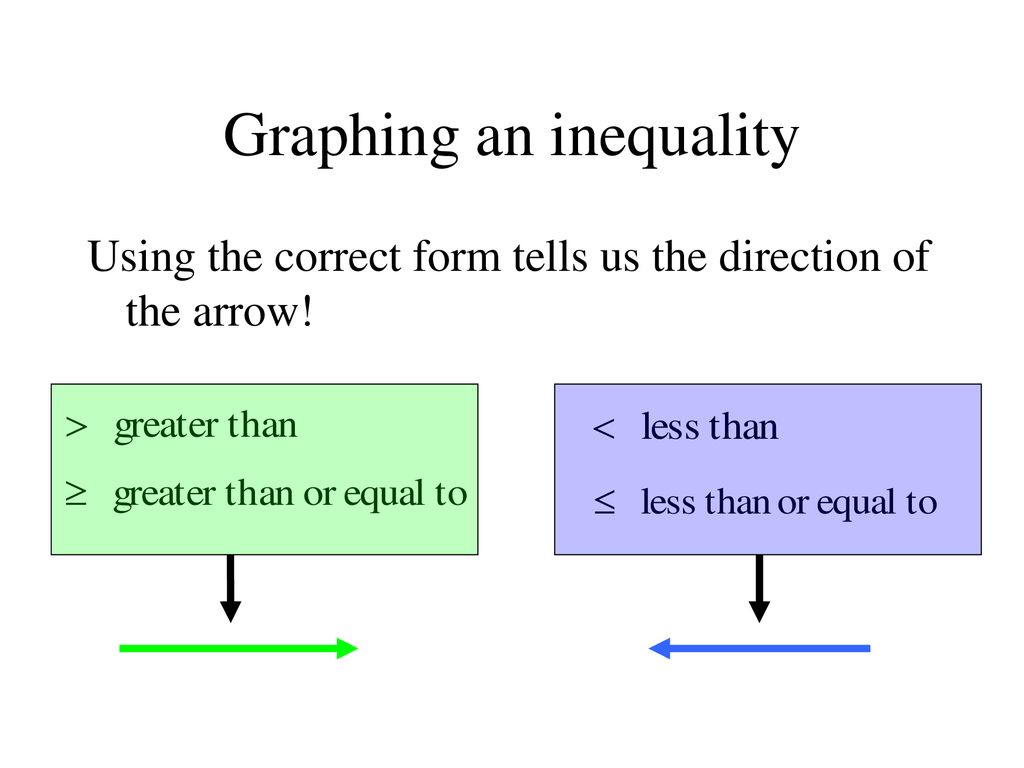 Solving & Graphing Inequalities - ppt download