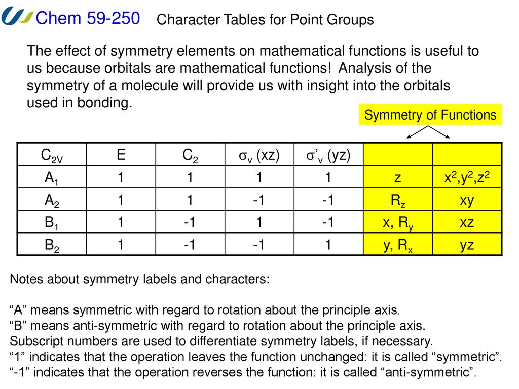 Character Tables for Point Groups.