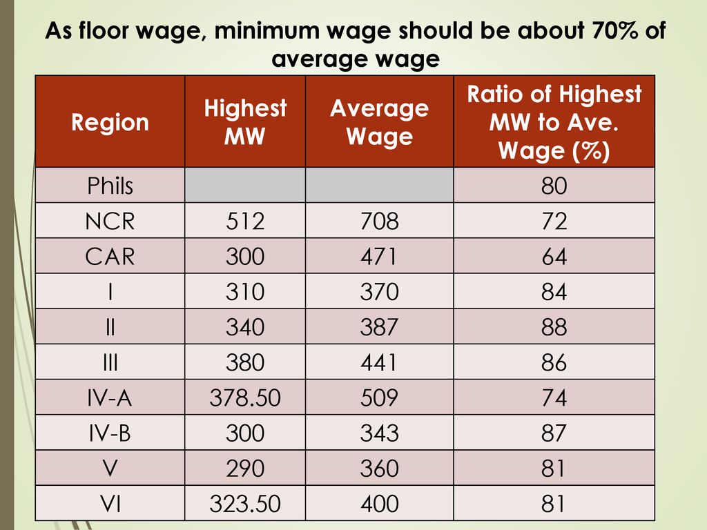 As floor wage, minimum wage should be about 70% of average wage