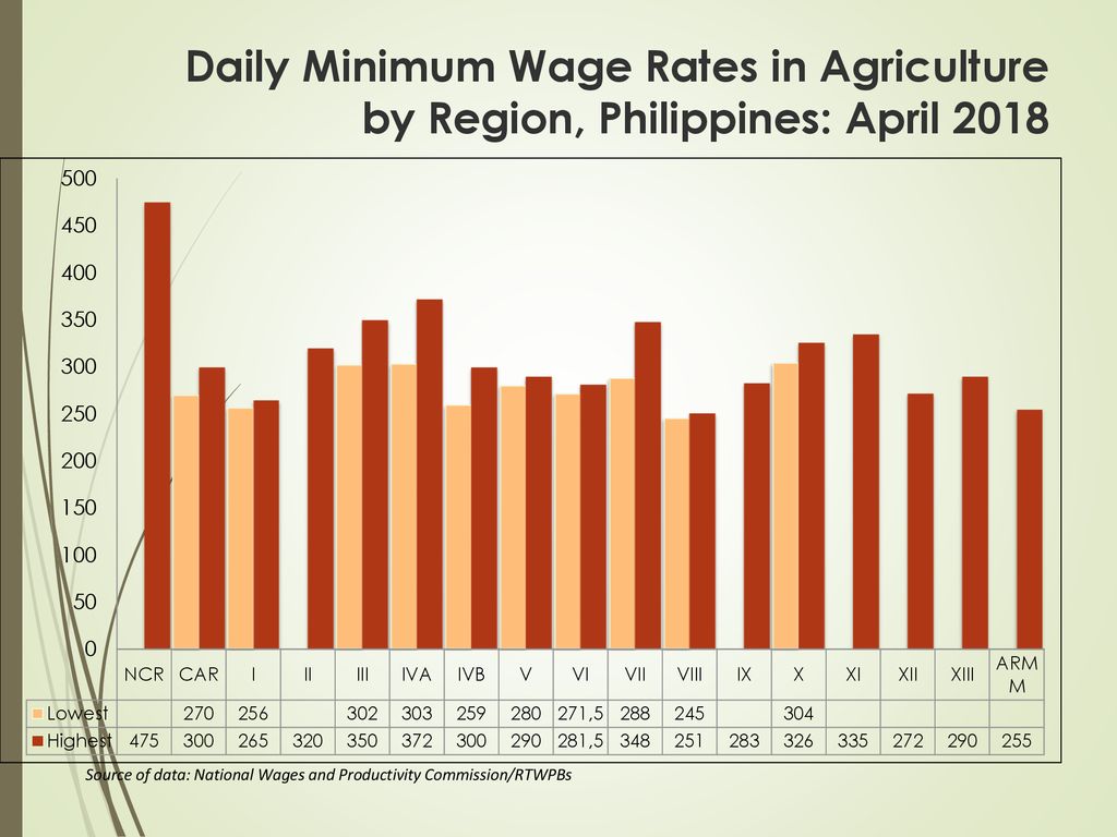 Daily Minimum Wage Rates in Agriculture by Region, Philippines: April 2018