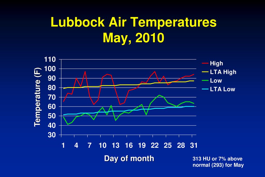 Lubbock Air Temperatures May, 2010