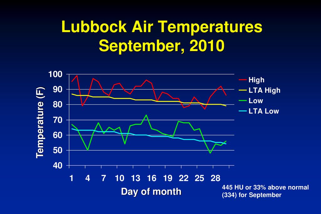 Lubbock Air Temperatures September, 2010