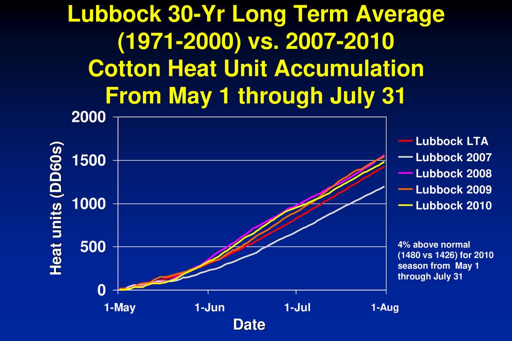 Lubbock 30-Yr Long Term Average ( ) vs