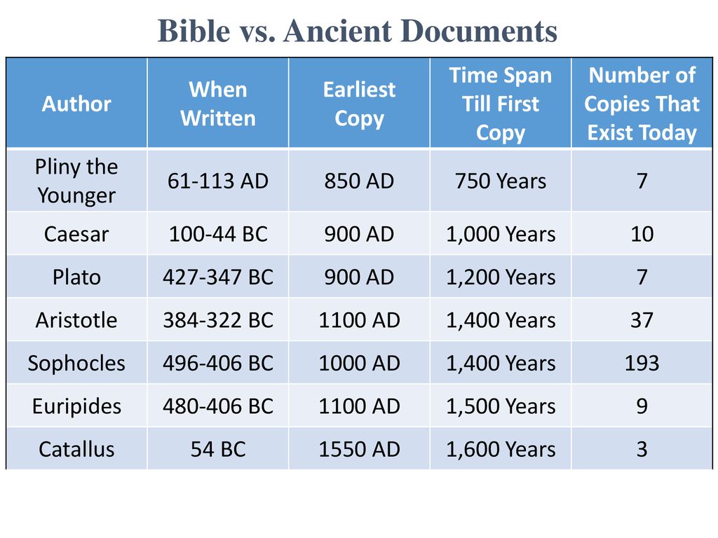 Is Our Faith Blind The Top 10 Reasons The Bible Is True Ppt Download is-our-faith-blind-the-top-10-reasons-the-bible-is-true-ppt-download