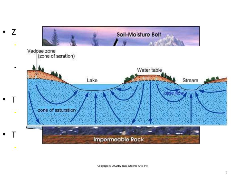 Groundwater Storage Zone of Saturation