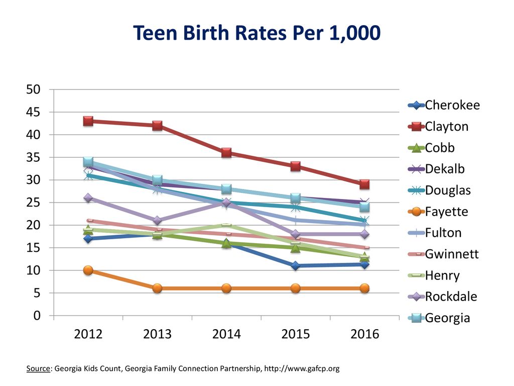 Teen Birth Rates Per 1,000 Point out Ga