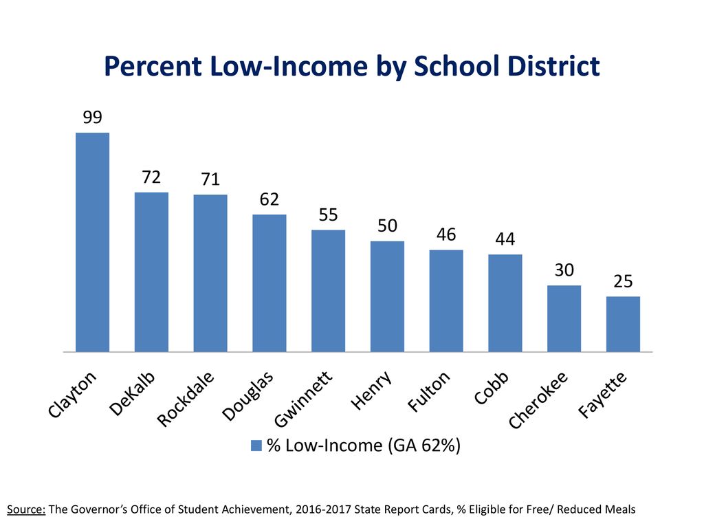 Percent Low-Income by School District