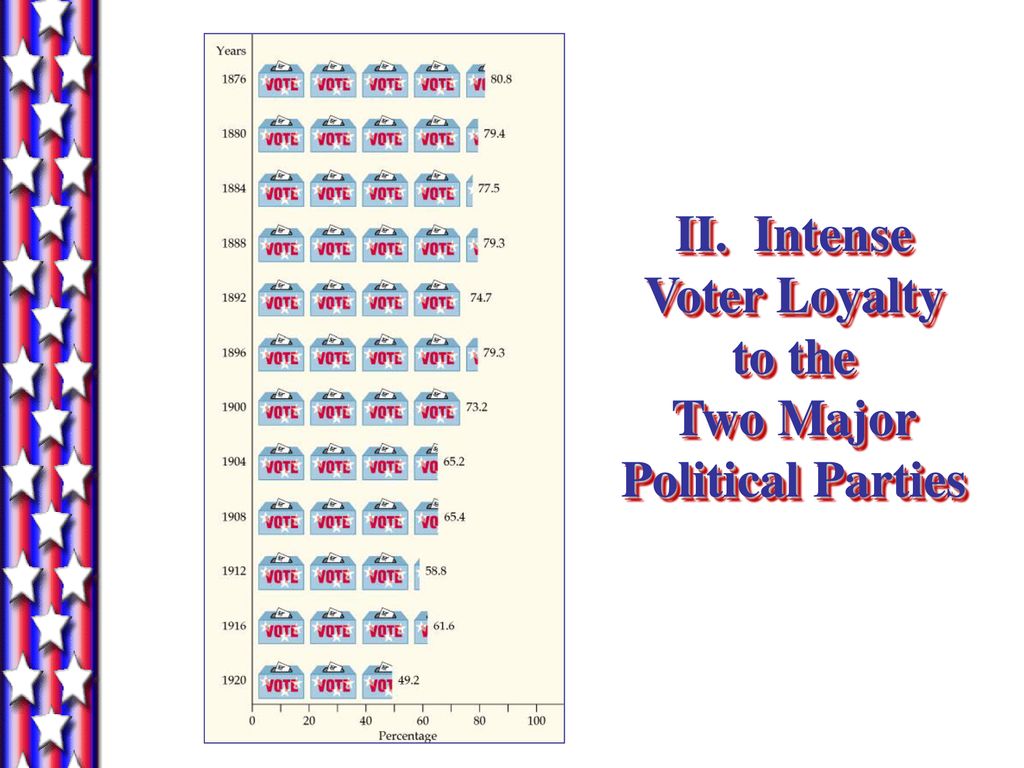 II. Intense Voter Loyalty to the Two Major Political Parties