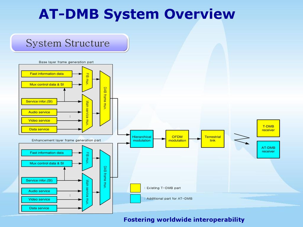 Advanced T-DMB (AT-DMB) standard for Enhanced Mobile TV Service - ppt ...