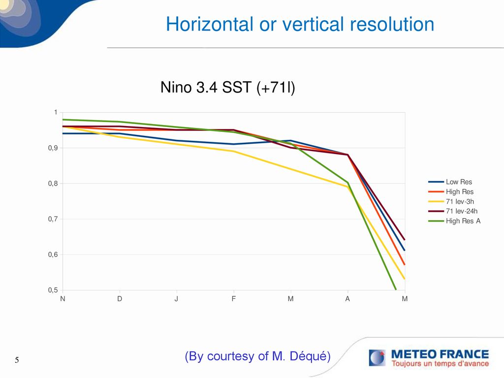 Climate Prediction Activities At Meteo France Ppt Download