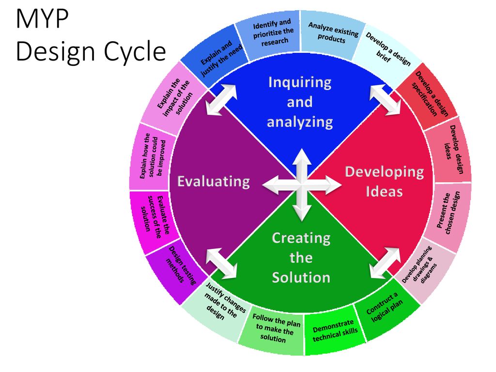 MYP Design Cycle Inquiring and analyzing Developing Ideas Evaluating.