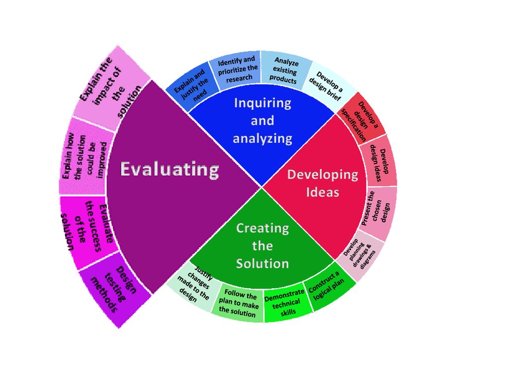 Inquiring & Analysing - Preshil: Design