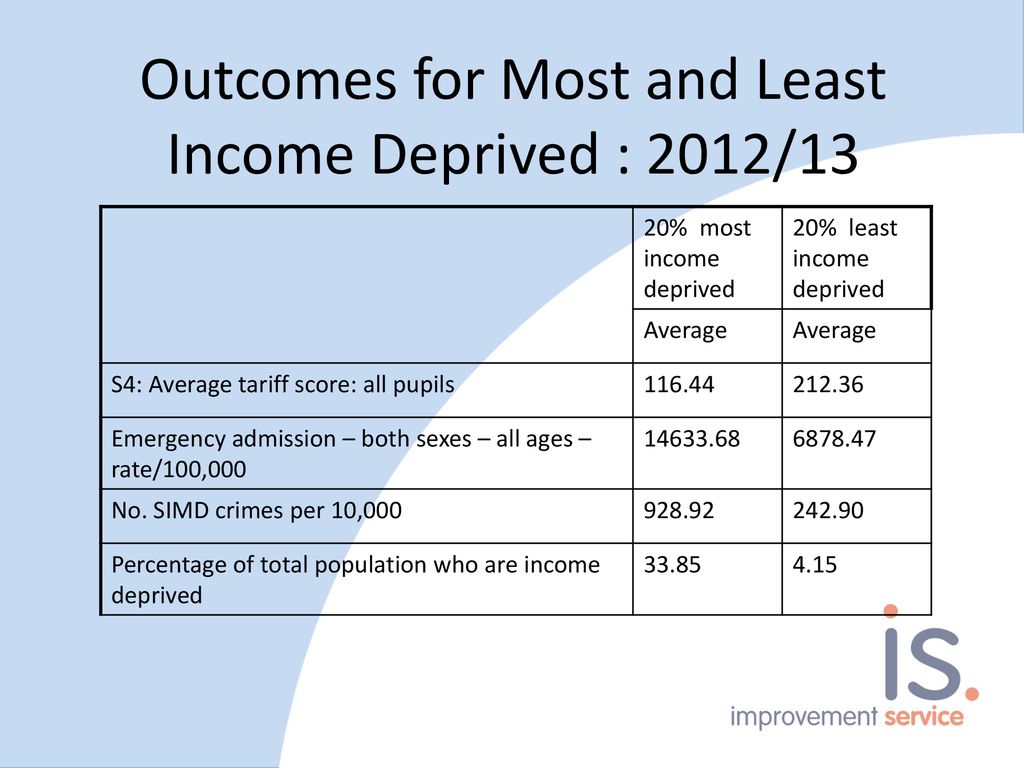 Outcomes for Most and Least Income Deprived : 2012/13