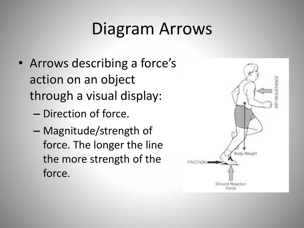 Diagram Arrows Arrows describing a force’s action on an object through a visual display: Direction of force.