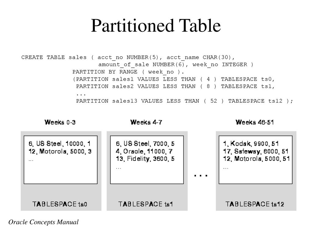 Partitioned table oracle concepts manual ppt download
