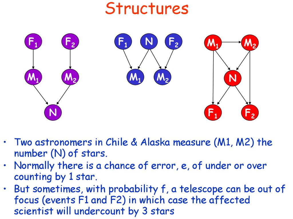 Structures F1 F2 F1 N F2 M1 M2 M1 M2 M1 M2 N N F1 F2