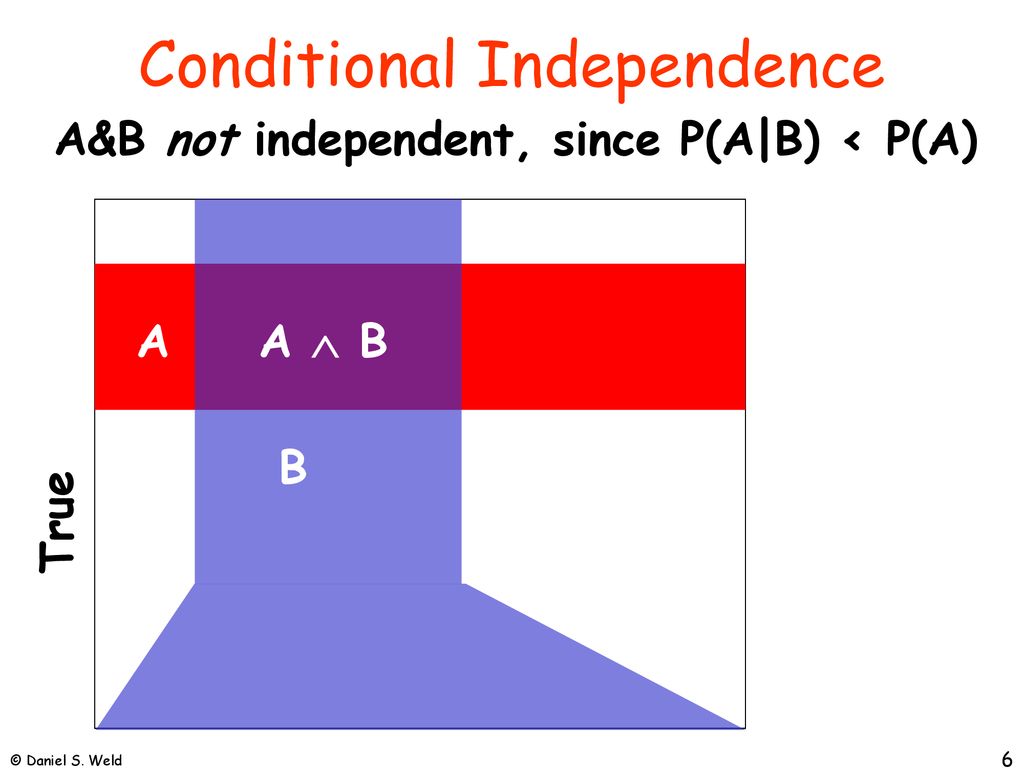 Conditional Independence