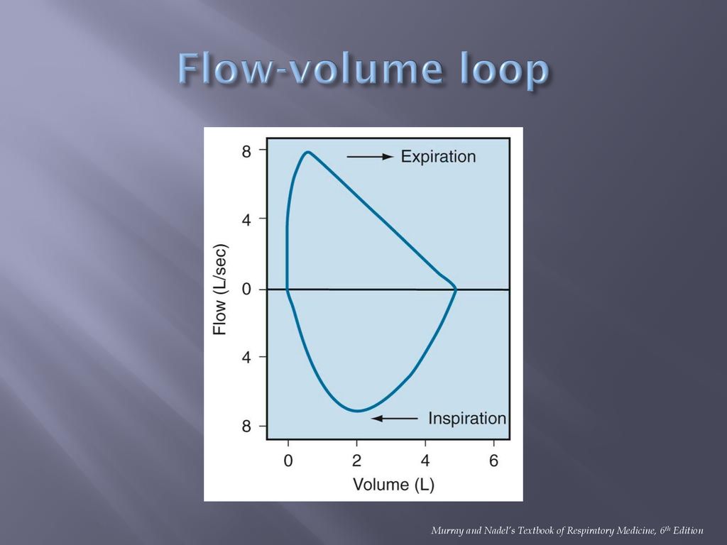 Flow-volume loop Murray and Nadel’s Textbook of Respiratory Medicine, 6th Edition