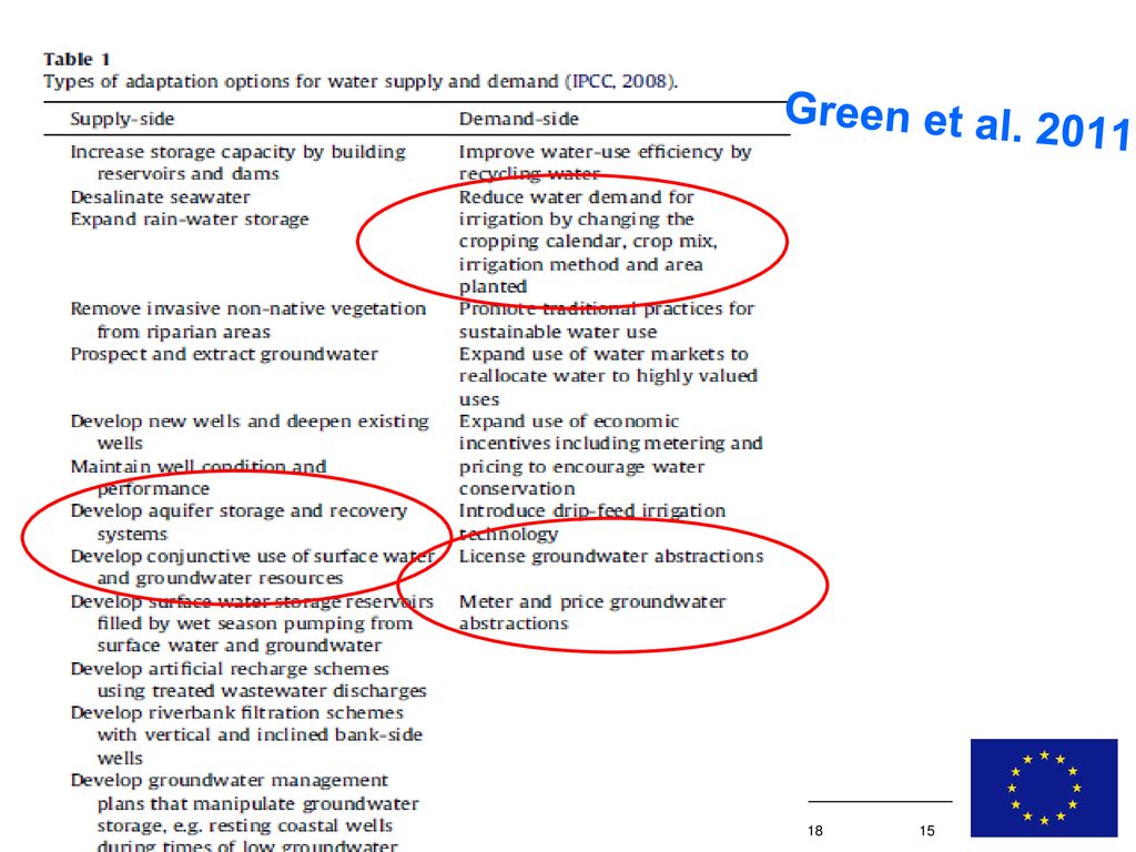 Green et al Exanples of adaptation options; nl to stop gw heffing door waterleiding, provincies.