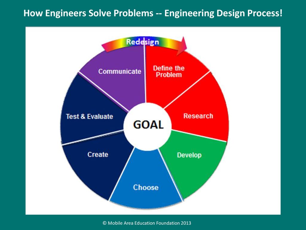 How Engineers Solve Problems -- Engineering Design Process!