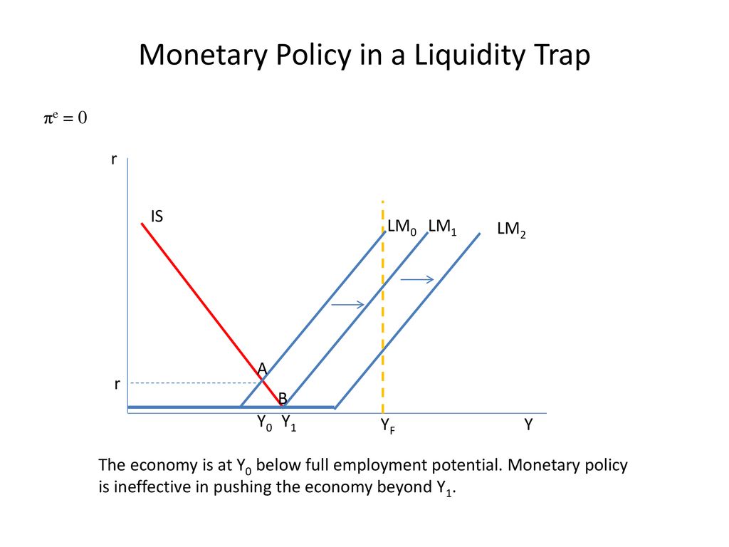 Money Demand, Money Supply, Liquidity Trap - ppt download