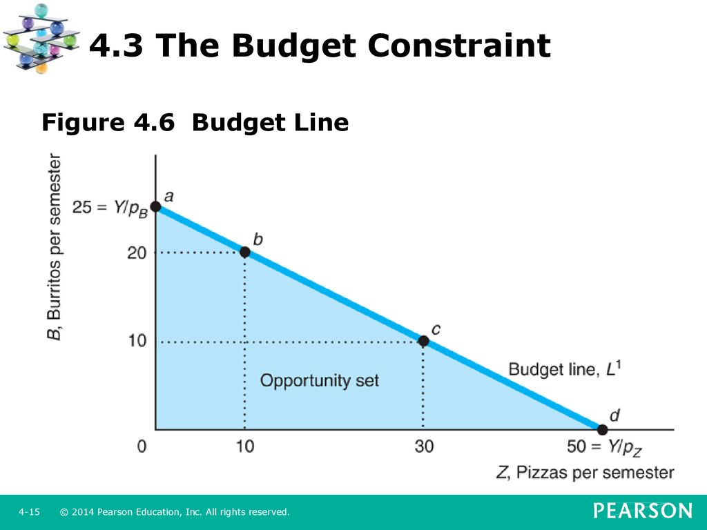 Match constraints. Budget constraint. Slope of the budget line. Slope of budget constraint. Budget line equation.