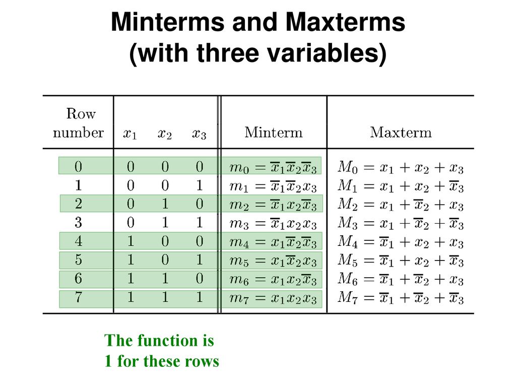 Minterms and Maxterms (with three variables)