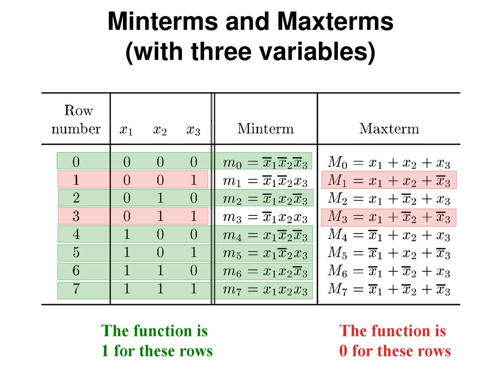Minterms and Maxterms (with three variables)