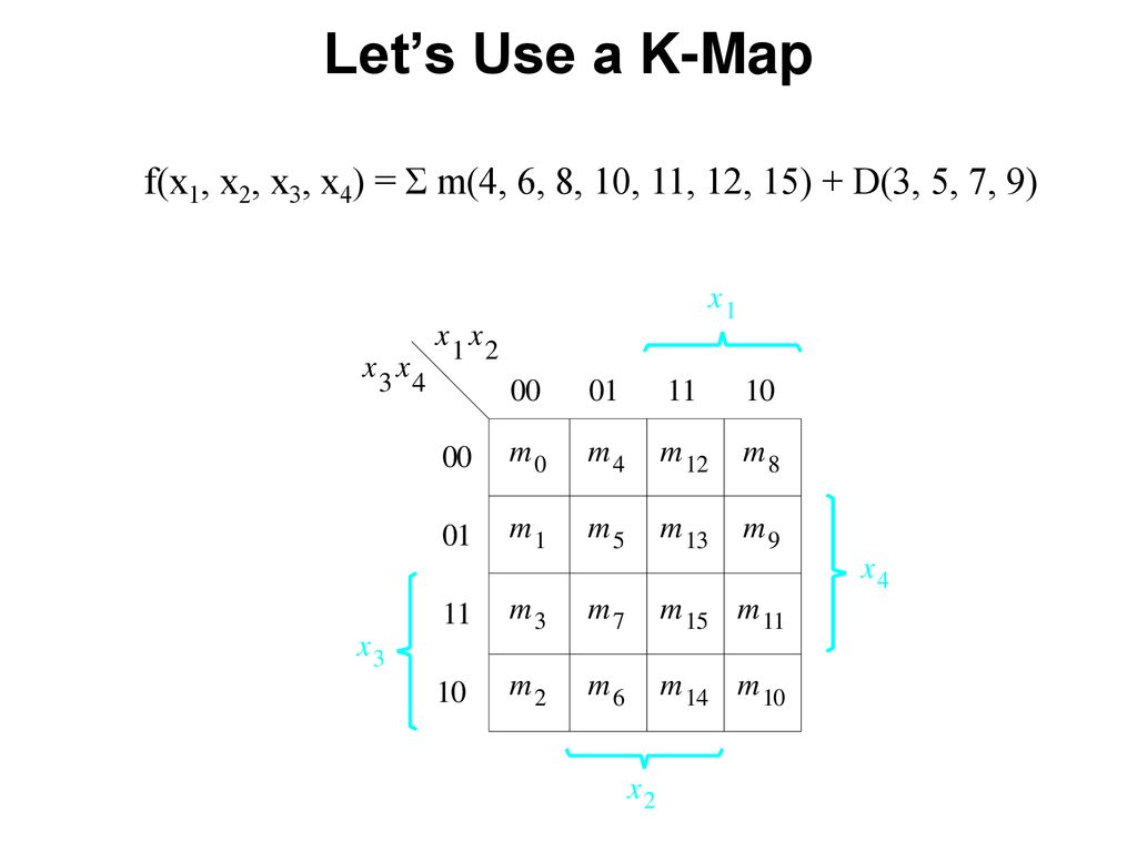 Let’s Use a K-Map f(x1, x2, x3, x4) = Σ m(4, 6, 8, 10, 11, 12, 15) + D(3, 5, 7, 9)