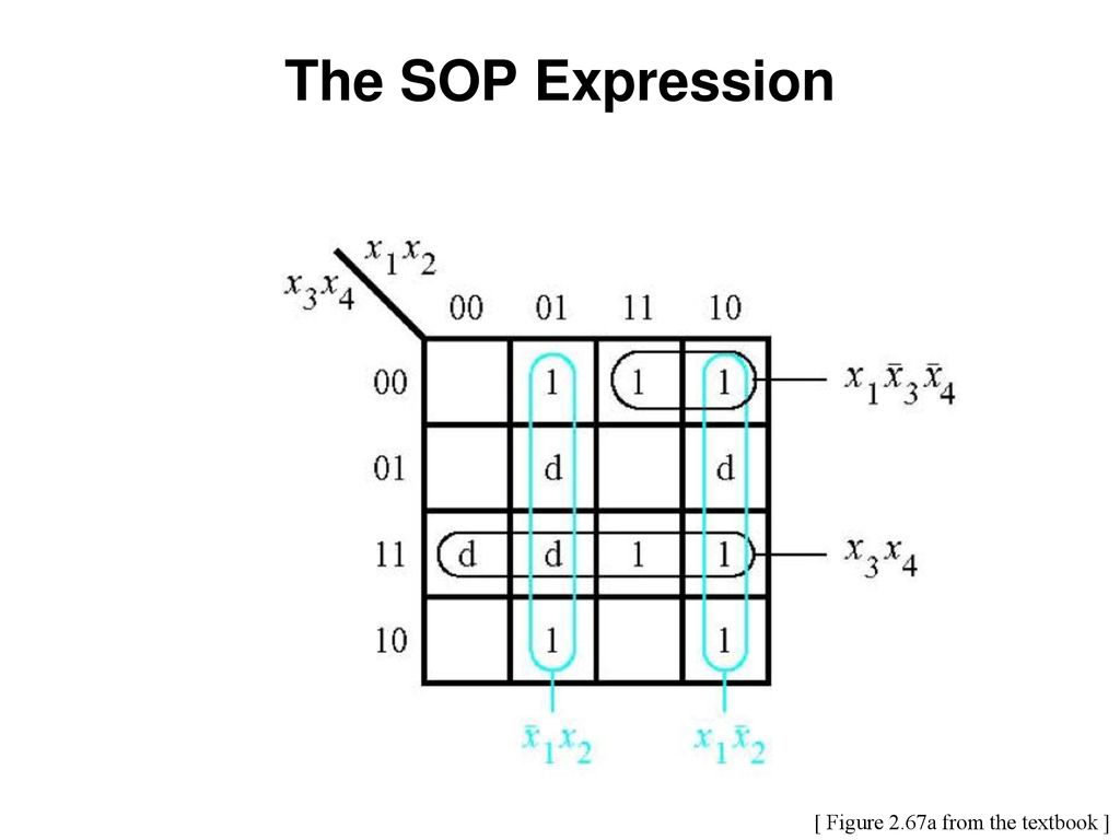 The SOP Expression [ Figure 2.67a from the textbook ]