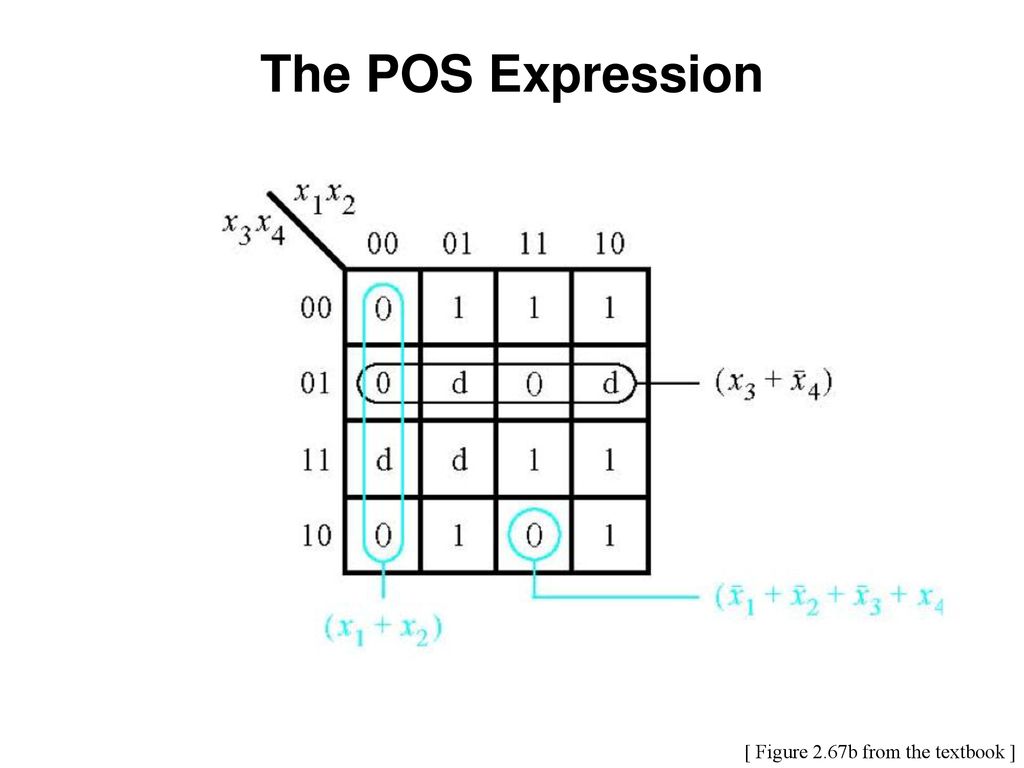 The POS Expression [ Figure 2.67b from the textbook ]