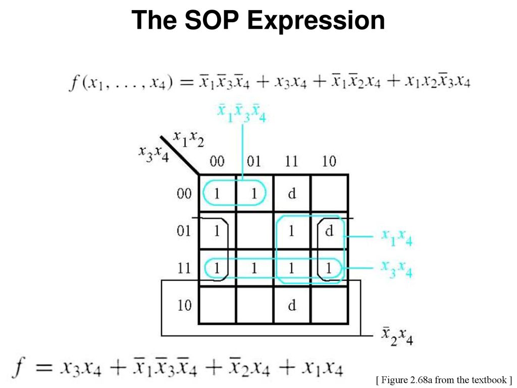 The SOP Expression [ Figure 2.68a from the textbook ]