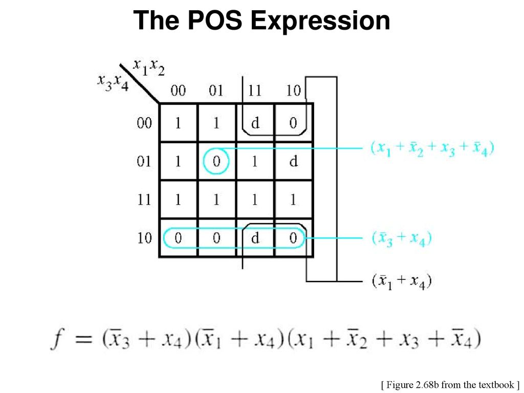 The POS Expression [ Figure 2.68b from the textbook ]