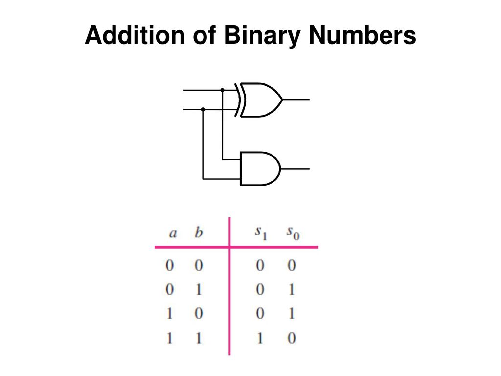 Addition of Binary Numbers