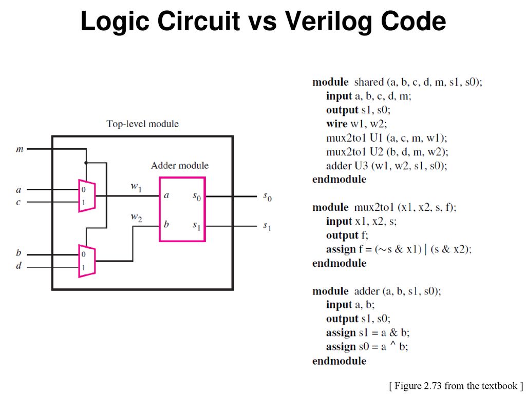 Logic Circuit vs Verilog Code