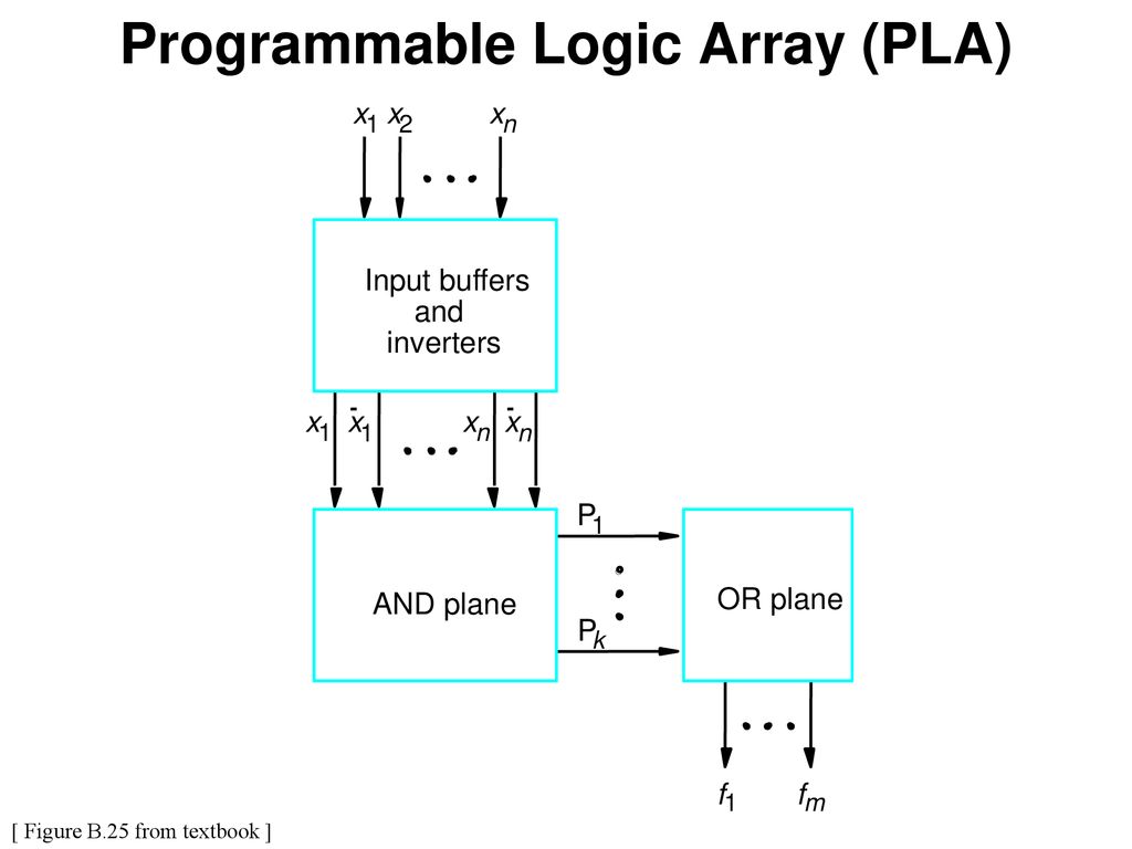 Programmable Logic Array (PLA)