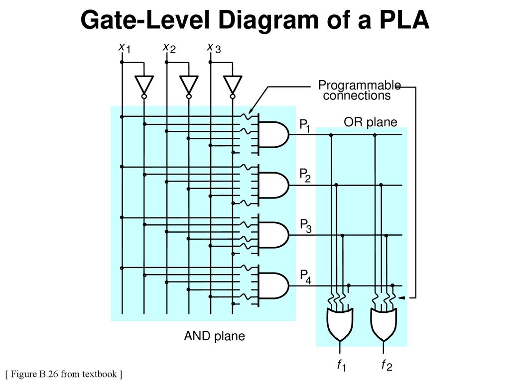 Gate-Level Diagram of a PLA