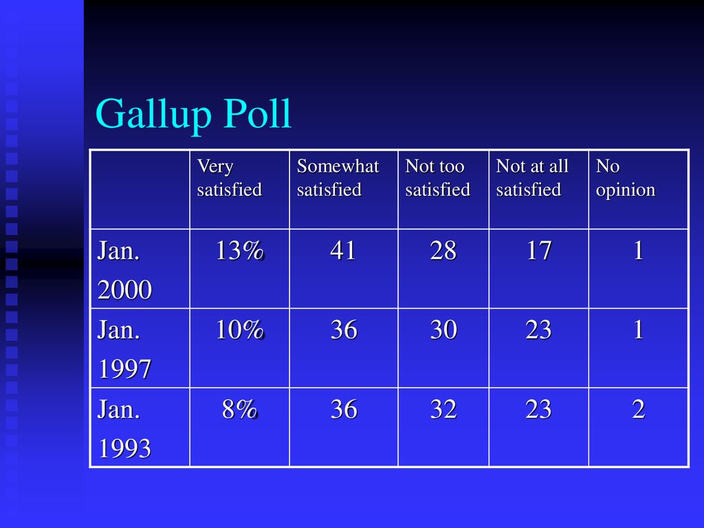 Gallup Poll Very satisfied. Somewhat satisfied. Not too satisfied. Not at all satisfied. No opinion.