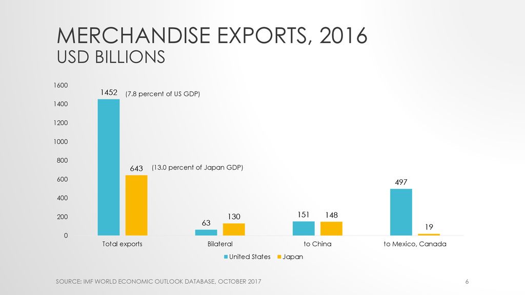 Merchandise exports, 2016 USD billions
