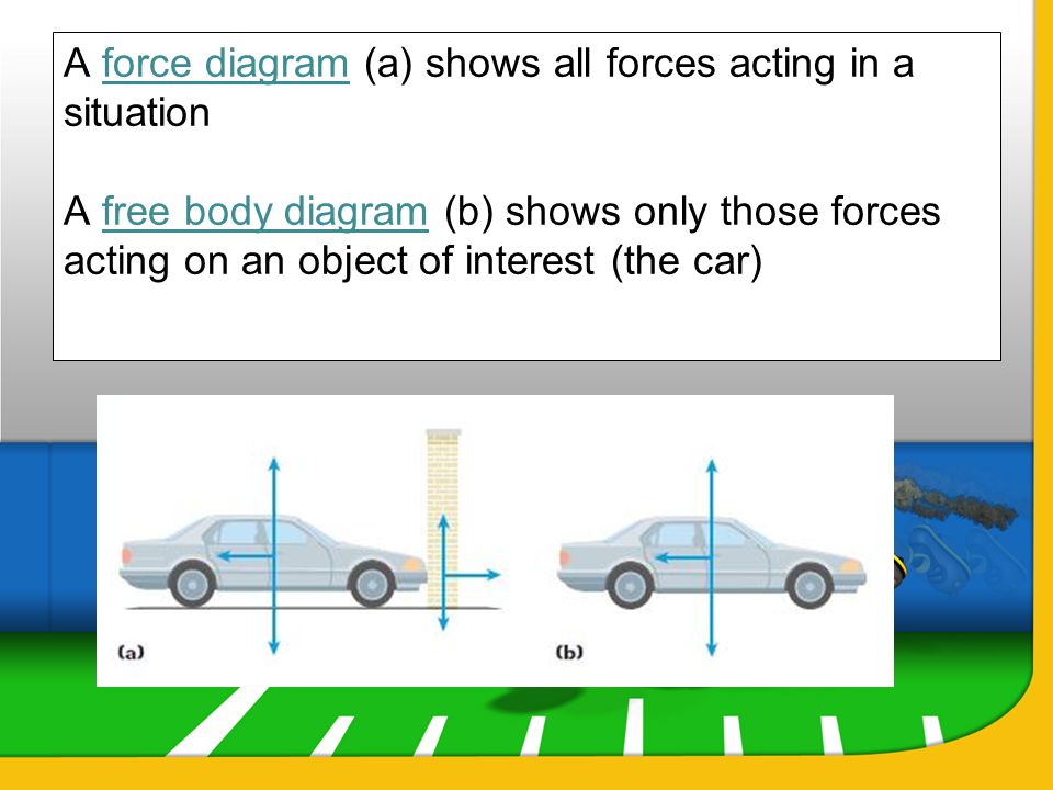 A force diagram (a) shows all forces acting in a situation A free body diagram (b) shows only those forces acting on an object of interest (the car)