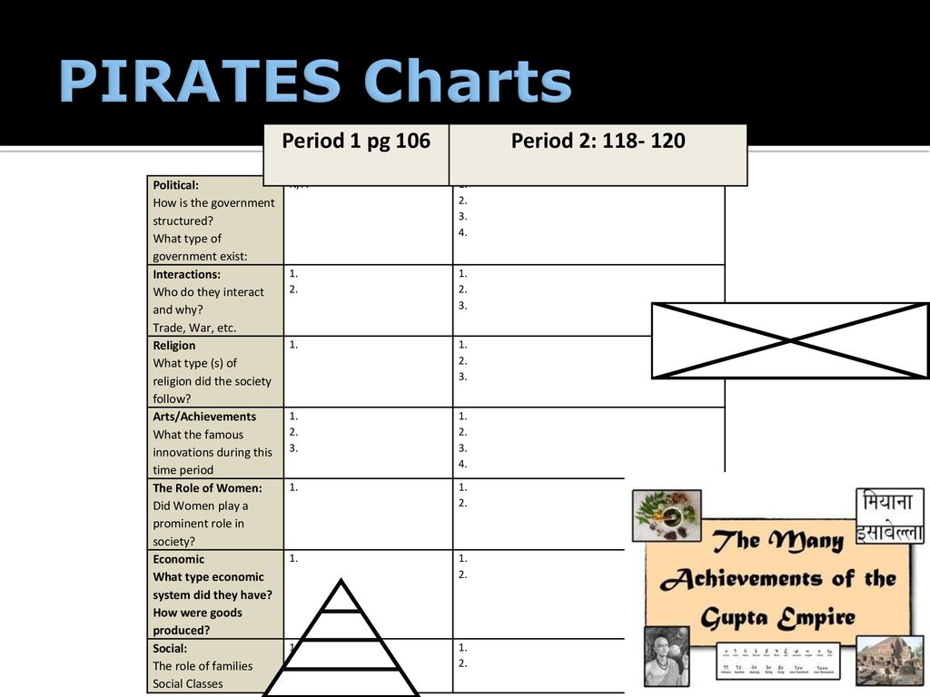 Indus River Valley Harappa And Mohenjo Daro Pirates Chart