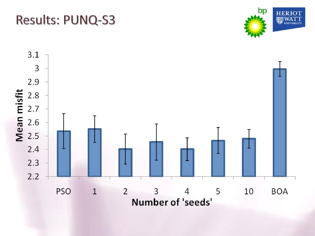 Results: PUNQ-S3 Population size: 200.
