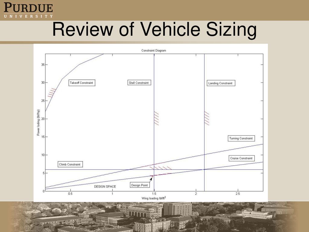 Review of Vehicle Sizing